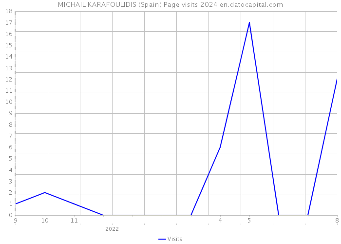 MICHAIL KARAFOULIDIS (Spain) Page visits 2024 