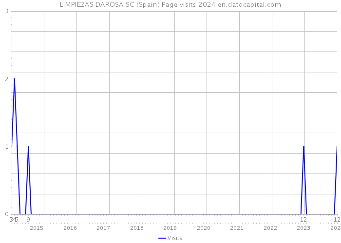 LIMPIEZAS DAROSA SC (Spain) Page visits 2024 