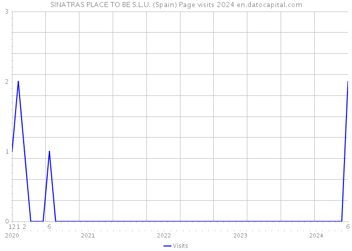 SINATRAS PLACE TO BE S.L.U. (Spain) Page visits 2024 