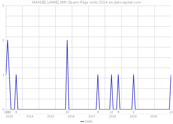 MANUEL LAMIEL MIR (Spain) Page visits 2024 