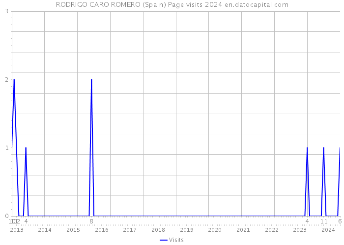 RODRIGO CARO ROMERO (Spain) Page visits 2024 