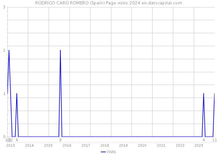 RODRIGO CARO ROMERO (Spain) Page visits 2024 