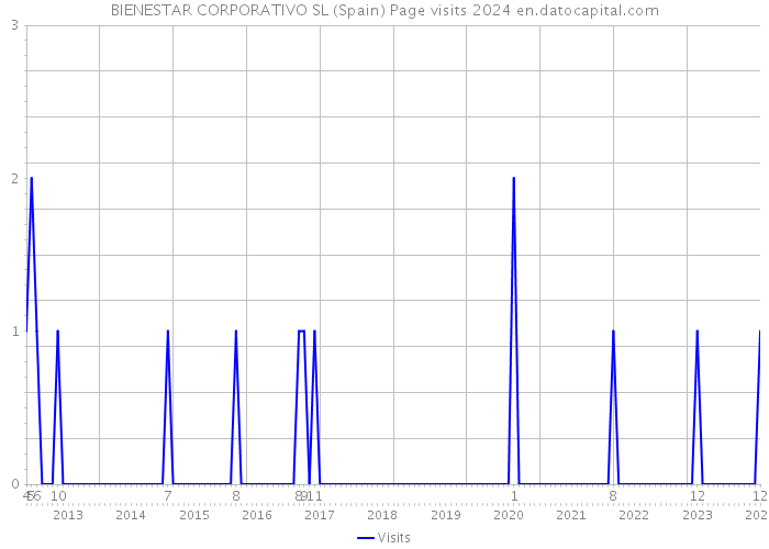 BIENESTAR CORPORATIVO SL (Spain) Page visits 2024 