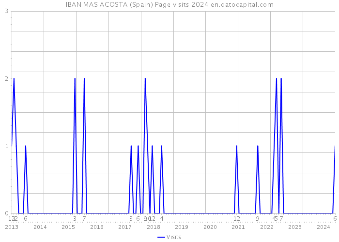 IBAN MAS ACOSTA (Spain) Page visits 2024 