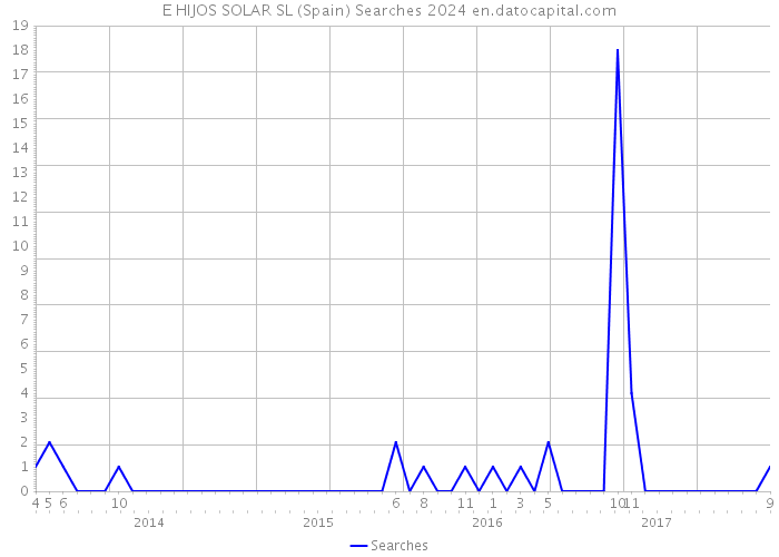 E HIJOS SOLAR SL (Spain) Searches 2024 