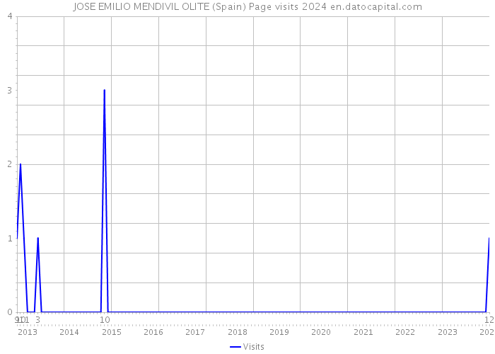 JOSE EMILIO MENDIVIL OLITE (Spain) Page visits 2024 