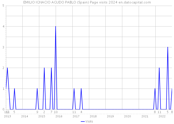 EMILIO IGNACIO AGUDO PABLO (Spain) Page visits 2024 
