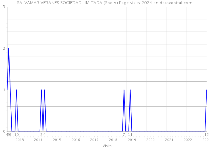 SALVAMAR VERANES SOCIEDAD LIMITADA (Spain) Page visits 2024 