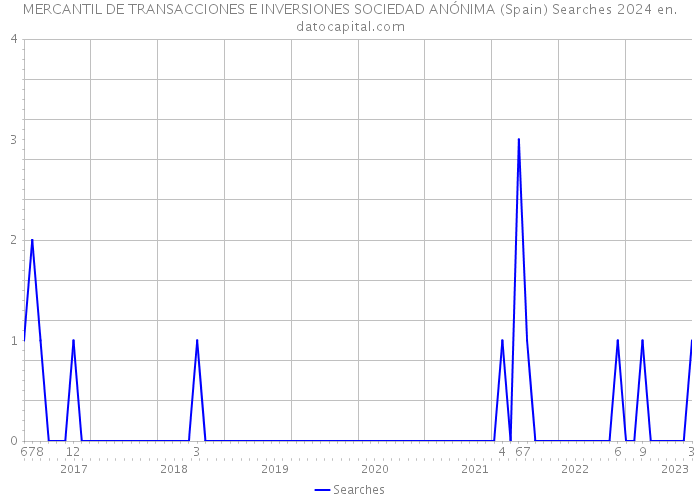 MERCANTIL DE TRANSACCIONES E INVERSIONES SOCIEDAD ANÓNIMA (Spain) Searches 2024 