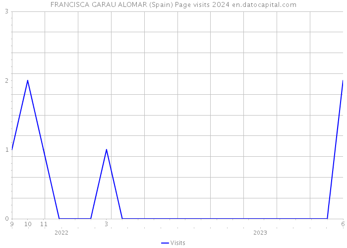 FRANCISCA GARAU ALOMAR (Spain) Page visits 2024 