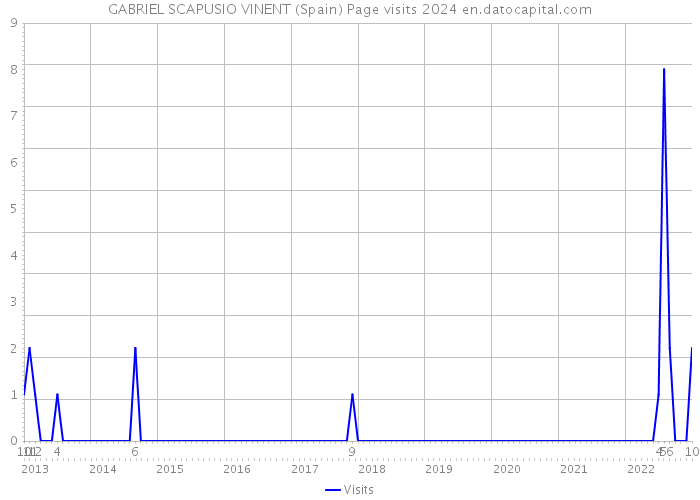 GABRIEL SCAPUSIO VINENT (Spain) Page visits 2024 