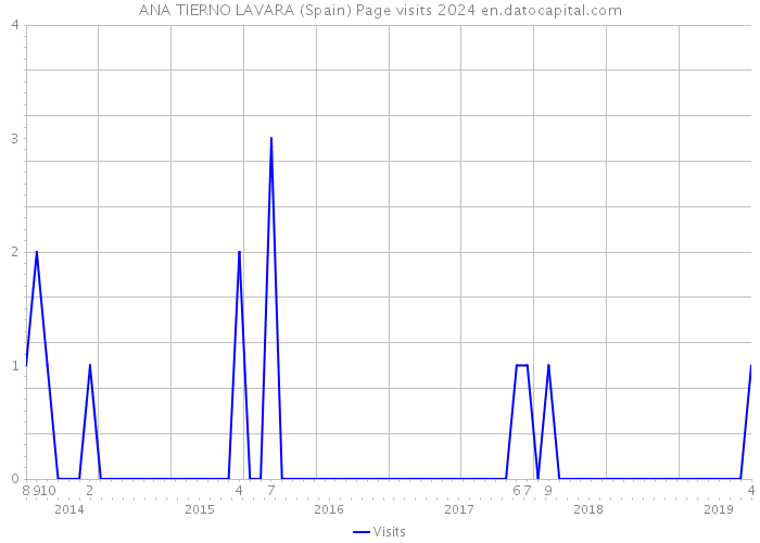 ANA TIERNO LAVARA (Spain) Page visits 2024 