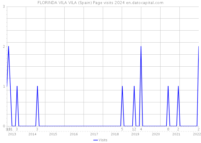 FLORINDA VILA VILA (Spain) Page visits 2024 