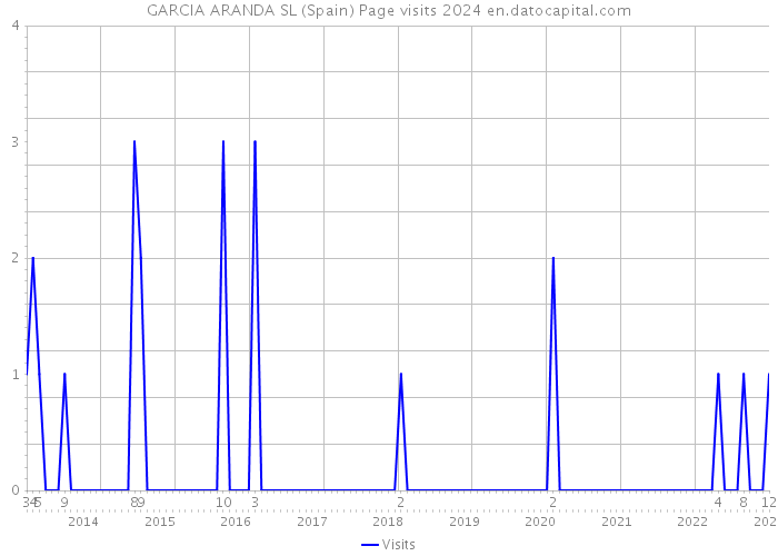 GARCIA ARANDA SL (Spain) Page visits 2024 