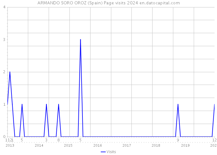 ARMANDO SORO OROZ (Spain) Page visits 2024 