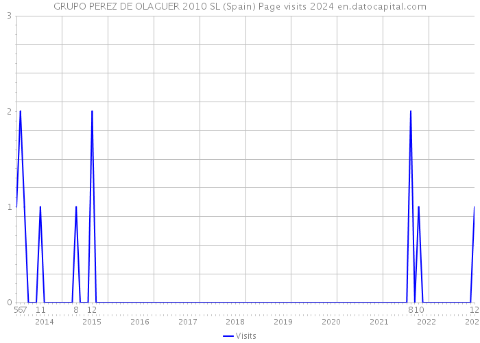 GRUPO PEREZ DE OLAGUER 2010 SL (Spain) Page visits 2024 
