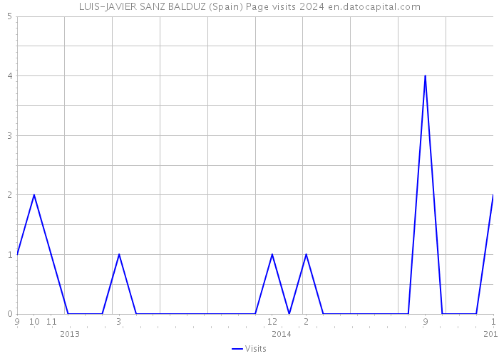 LUIS-JAVIER SANZ BALDUZ (Spain) Page visits 2024 