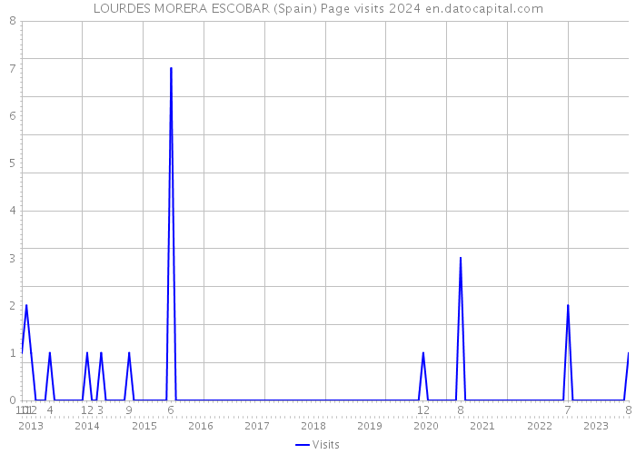 LOURDES MORERA ESCOBAR (Spain) Page visits 2024 
