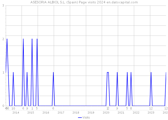 ASESORIA ALBIOL S.L. (Spain) Page visits 2024 