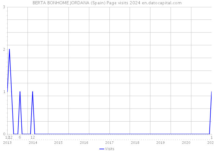 BERTA BONHOME JORDANA (Spain) Page visits 2024 