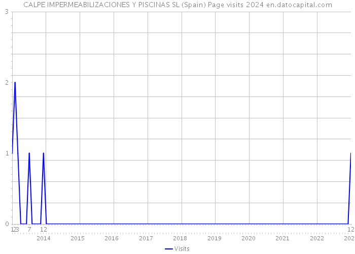 CALPE IMPERMEABILIZACIONES Y PISCINAS SL (Spain) Page visits 2024 