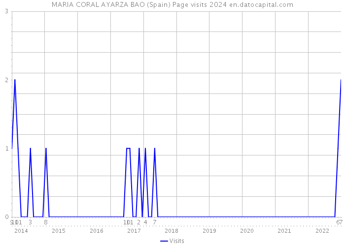 MARIA CORAL AYARZA BAO (Spain) Page visits 2024 