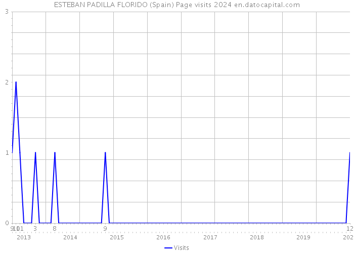 ESTEBAN PADILLA FLORIDO (Spain) Page visits 2024 