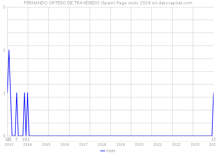 FERNANDO ORTESO DE TRAVESEDO (Spain) Page visits 2024 