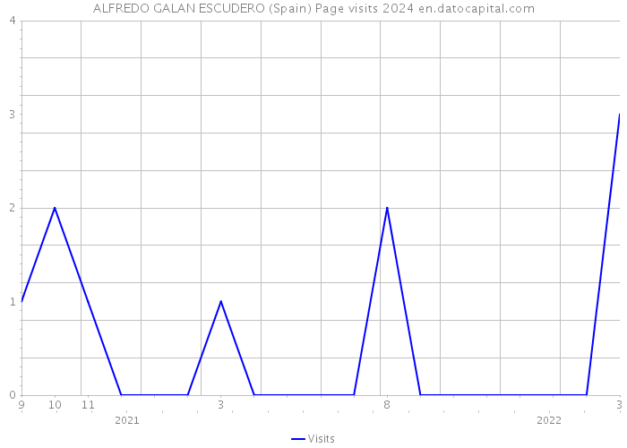 ALFREDO GALAN ESCUDERO (Spain) Page visits 2024 