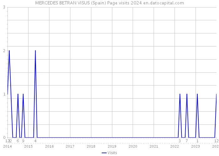 MERCEDES BETRAN VISUS (Spain) Page visits 2024 