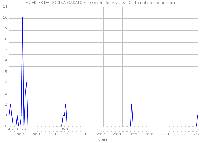 MUEBLES DE COCINA CASALS S L (Spain) Page visits 2024 