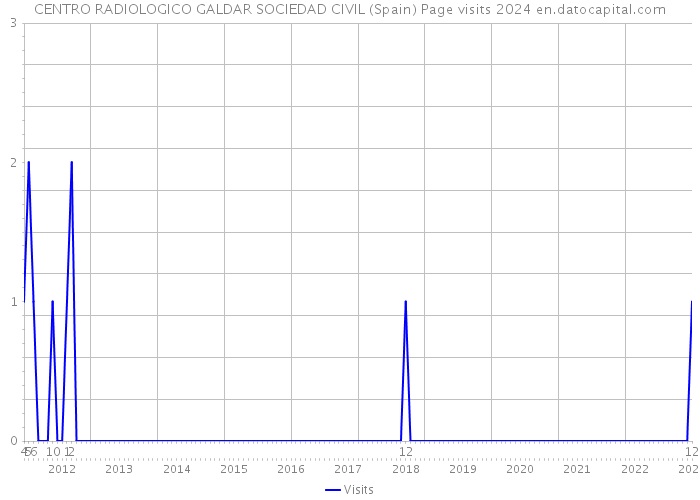 CENTRO RADIOLOGICO GALDAR SOCIEDAD CIVIL (Spain) Page visits 2024 