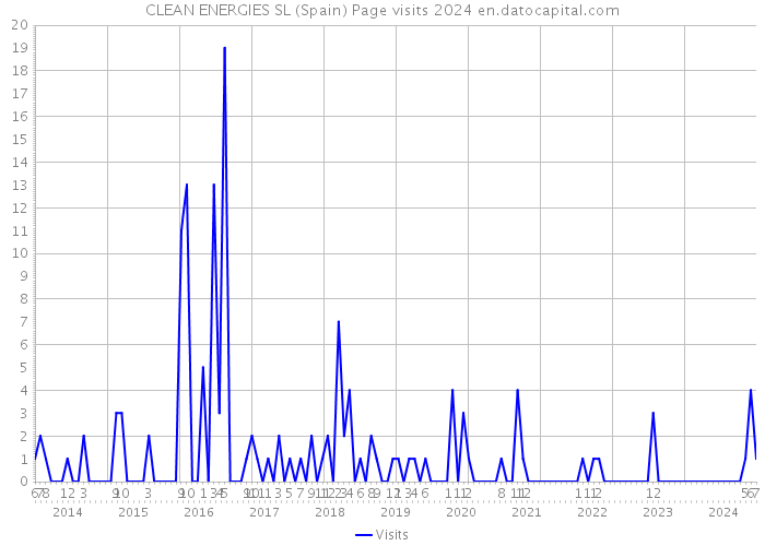 CLEAN ENERGIES SL (Spain) Page visits 2024 