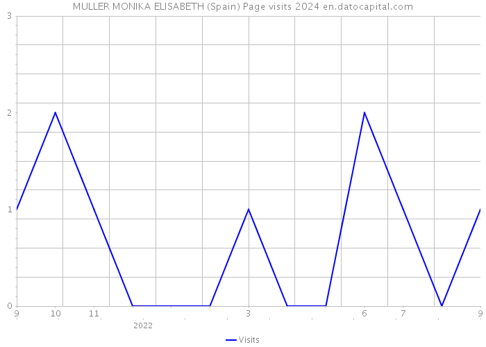 MULLER MONIKA ELISABETH (Spain) Page visits 2024 