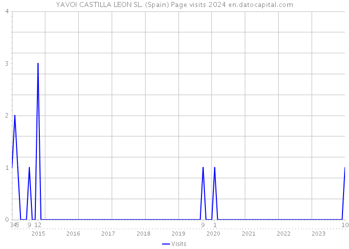YAVOI CASTILLA LEON SL. (Spain) Page visits 2024 
