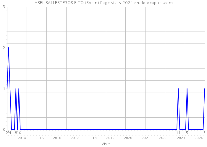 ABEL BALLESTEROS BITO (Spain) Page visits 2024 