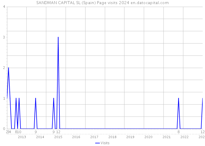 SANDMAN CAPITAL SL (Spain) Page visits 2024 
