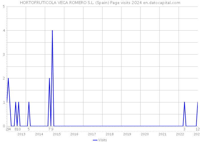 HORTOFRUTICOLA VEGA ROMERO S.L. (Spain) Page visits 2024 