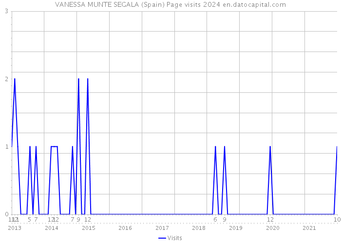 VANESSA MUNTE SEGALA (Spain) Page visits 2024 