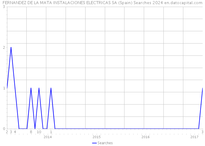 FERNANDEZ DE LA MATA INSTALACIONES ELECTRICAS SA (Spain) Searches 2024 