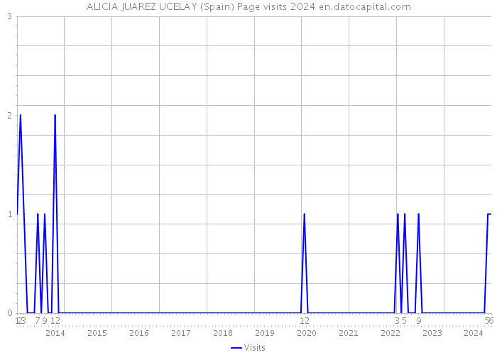 ALICIA JUAREZ UCELAY (Spain) Page visits 2024 