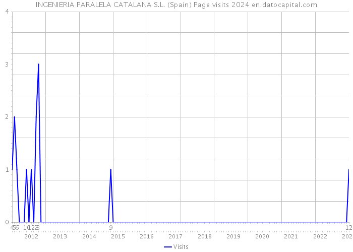 INGENIERIA PARALELA CATALANA S.L. (Spain) Page visits 2024 