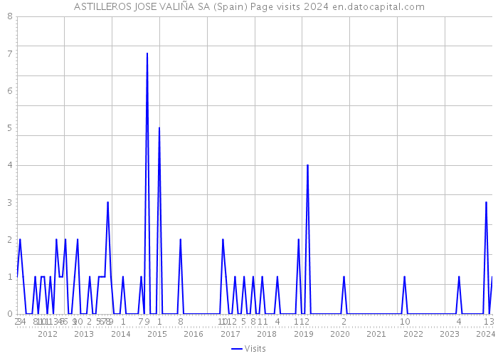ASTILLEROS JOSE VALIÑA SA (Spain) Page visits 2024 