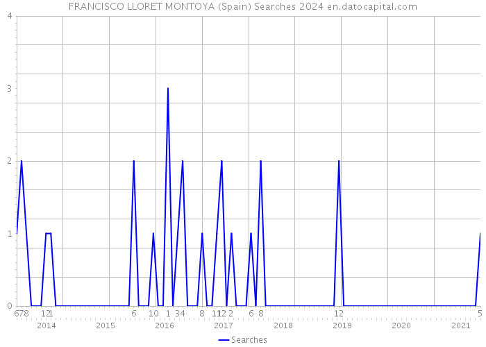 FRANCISCO LLORET MONTOYA (Spain) Searches 2024 