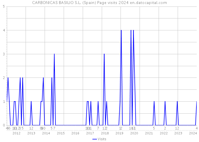 CARBONICAS BASILIO S.L. (Spain) Page visits 2024 