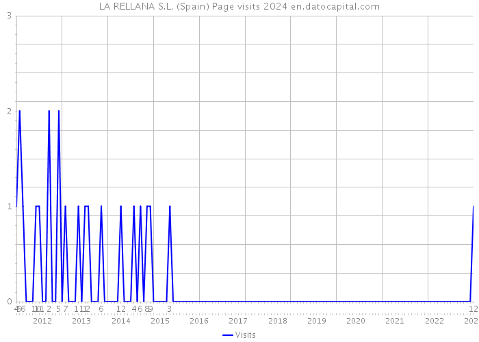 LA RELLANA S.L. (Spain) Page visits 2024 