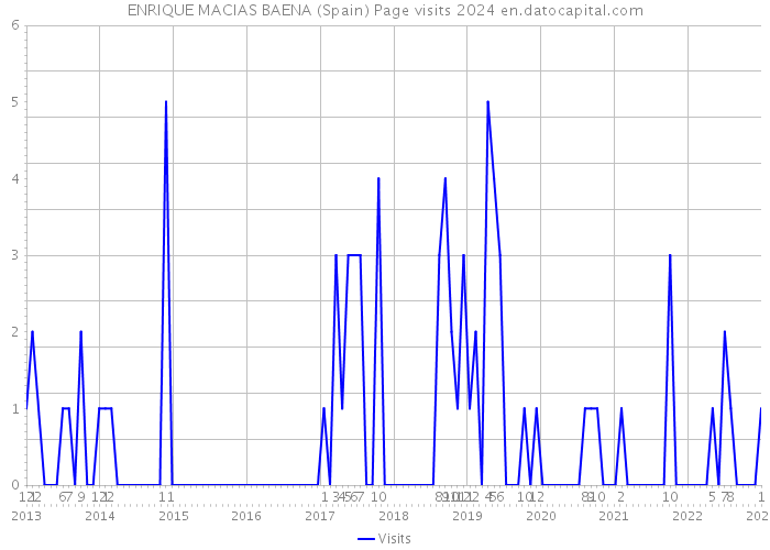 ENRIQUE MACIAS BAENA (Spain) Page visits 2024 