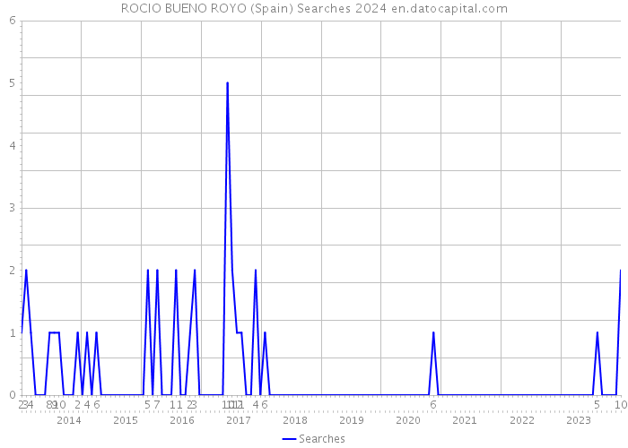 ROCIO BUENO ROYO (Spain) Searches 2024 