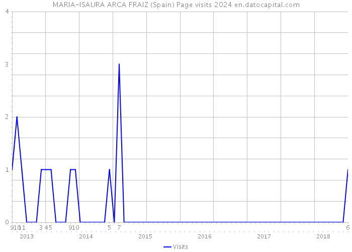 MARIA-ISAURA ARCA FRAIZ (Spain) Page visits 2024 