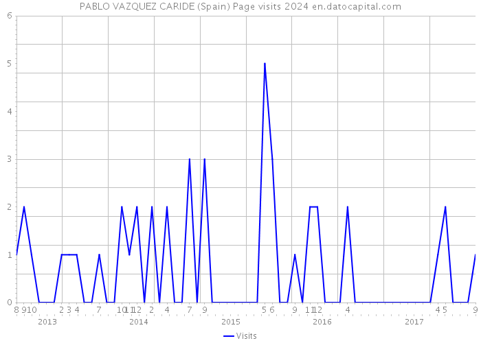 PABLO VAZQUEZ CARIDE (Spain) Page visits 2024 